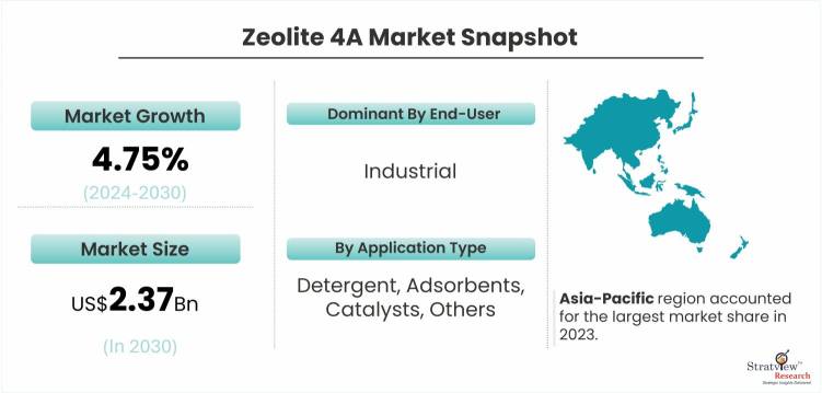 Zeolite-4A-Market-Dynamics